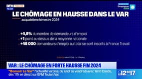 Var: le chômage en forte hausse dans le département, +4,8% fin 2024