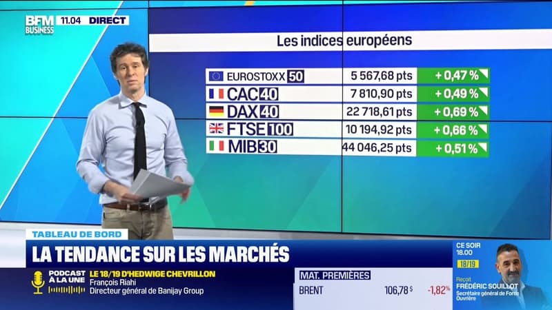 Le tableau de bord : Les marchés européens reprennent des couleurs - 31/03