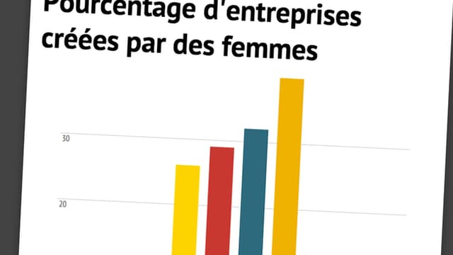 La part des nouvelles entreprises créées par des femmes augmente, notamment en raison du boom de l'auto-entreprise.