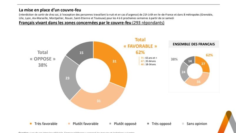 62% des Français concernés par le couvre-feu y sont favorables 62% des Français concernés par le couvre-feu y sont favorables