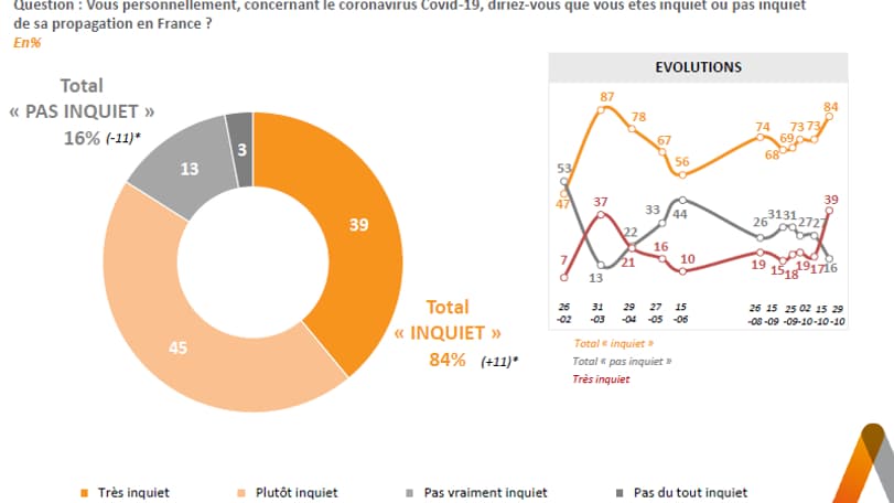 La proportion de Français se disant inquiets vis-à-vis de l'épidémie de Covid-19