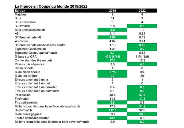 Le comparatif 2018-2022 des stats des Bleus