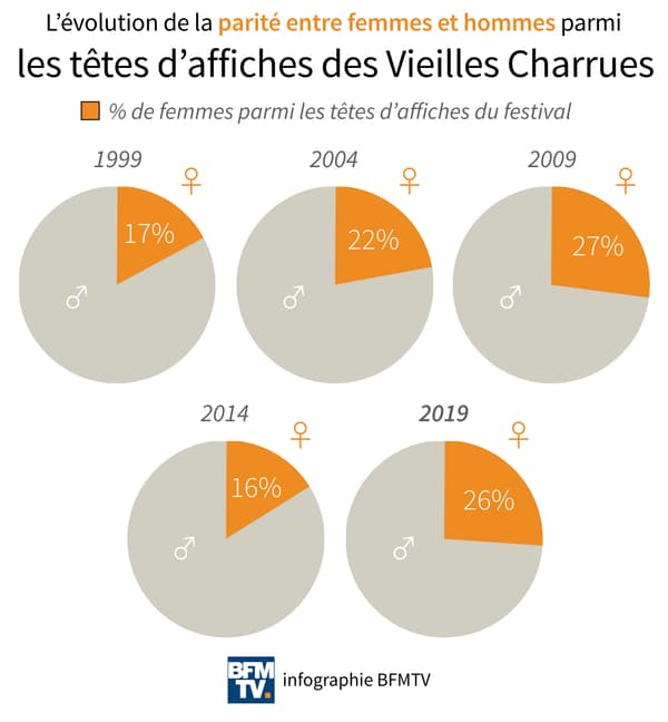 Infographie sur la parité femmes-hommes aux Vieilles charrues.