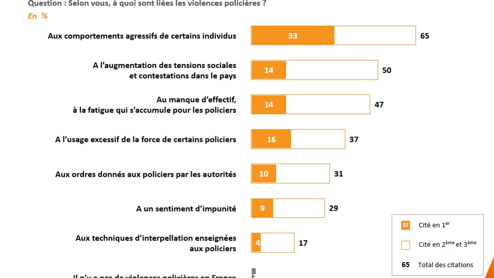 SONDAGE BFMTV: 69% des Français font confiance à la police SONDAGE BFMTV: 69% des Français font confiance à la police