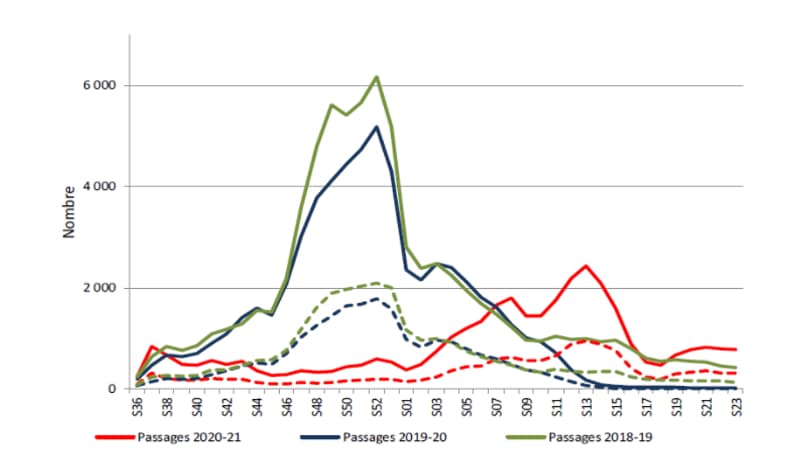Passages et hospitalisations suite aux passages aux urgences pour bronchiolite en France métropolitaine, enfants de moins de 2 ans, 2018-2021