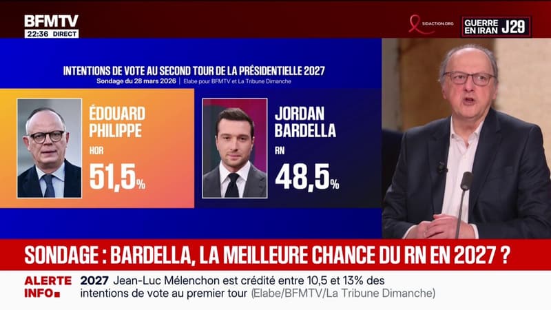 Sondage présidentielle 2027: Édouard Philippe face à Jordan Bardella, quelles sont les intentions de vote au second tour?