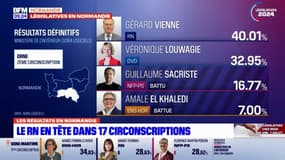 Législatives: le Rassemblement national en tête dans 17 circonscriptions en Normandie