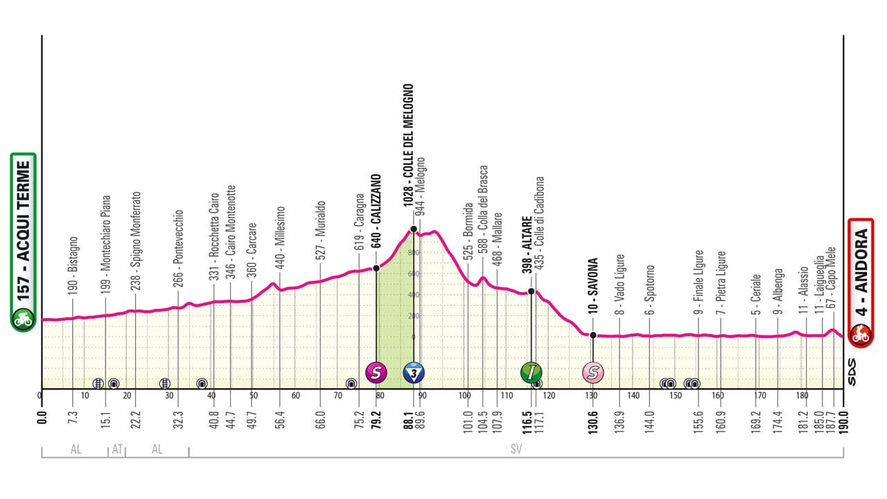 Le profil de la 4e étape du Giro 2024 Le profil de la 4e étape du Giro 2024