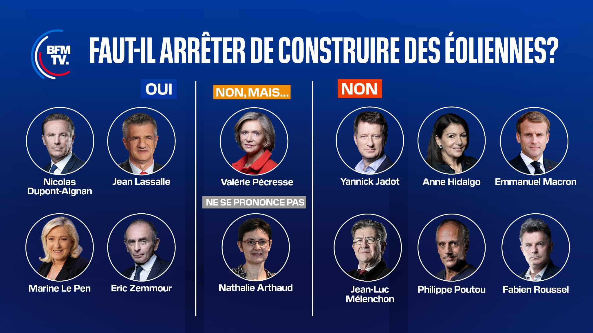 Faut-il arrêter de construire des éoliennes? Les positions des 12 candidats à la présidentielle.