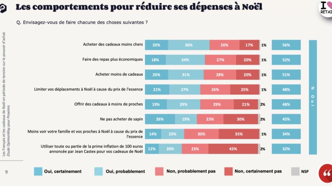 Les comportements pour réduire ses dépenses à Noël