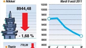 LA CLÔTURE DE LA BOURSE DE TOKYO