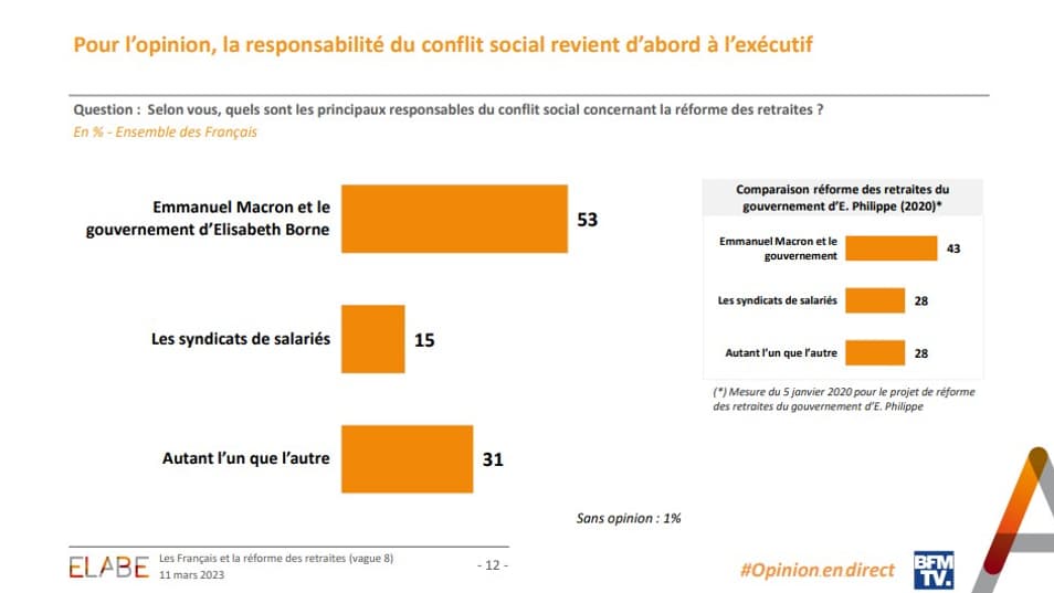 Sondage "L'Opinion en direct" mené par Elabe pour BFMTV le 11 mars 2023.