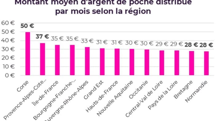 Montant moyen d'argent de poche distribué par mois et par région