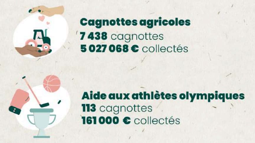 Les cagnottes liées à des sujets d'actualités ont été plesbiscitées Les cagnottes liées à des sujets d'actualités ont été plesbiscitées