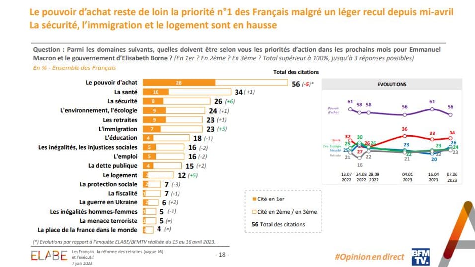Sondage "L'Opinion en direct" mené par l'institut Elabe pour BFMTV, le 7 juin 2023.