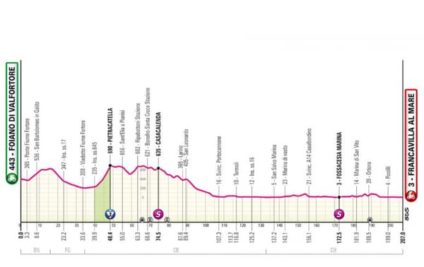 Le profil de la onzième étape du Giro 2024