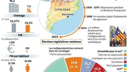 Élections législatives décisives en Catalogne Élections législatives décisives en Catalogne