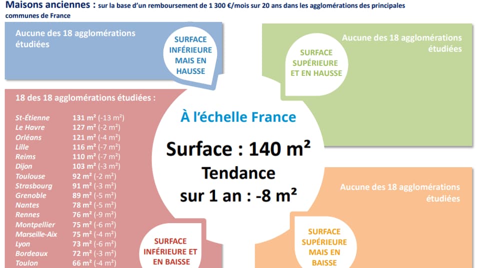 Les notaires soulignent que pour une mensualité de 1.300 euros, la surface moyenne s'élève à 140m² en 2021. 
