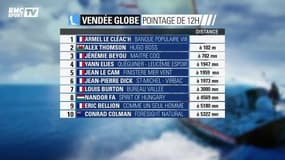 Vendée Globe : le point à 12h