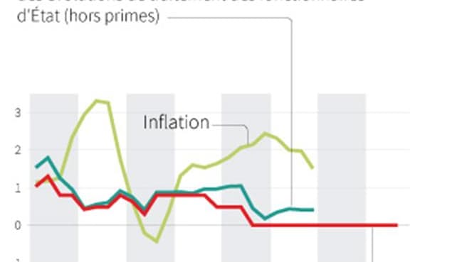 LE SALAIRE DES FONCTIONNAIRES