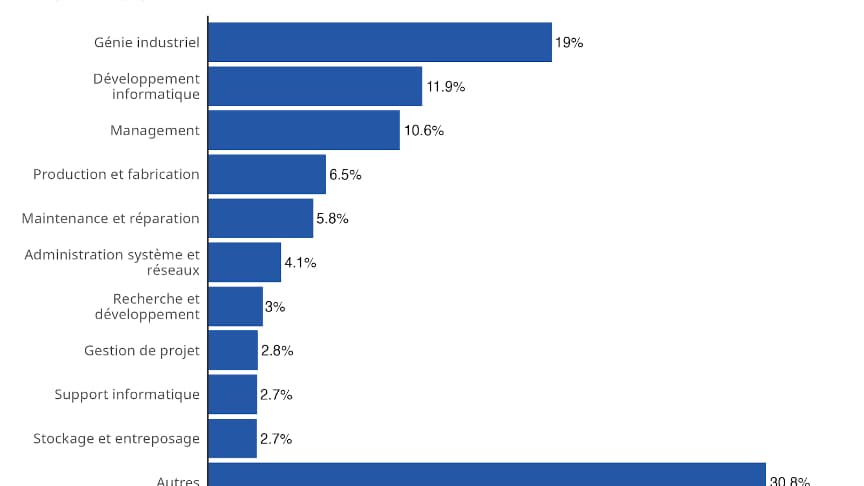 Part des offres d’emploi dans la défense en France publiées sur Indeed par catégorie de métiers