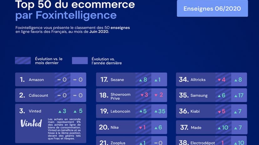 Le top 50 du ecommerce Le top 50 du ecommerce