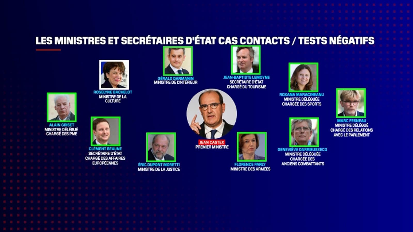Les dix ministres cas contacts de Jean Castex Les dix ministres cas contacts de Jean Castex