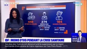 Ile-de-France: le recours à l'IVG en Ile-de-France a baissé de 5% par rapport à l'année précédente