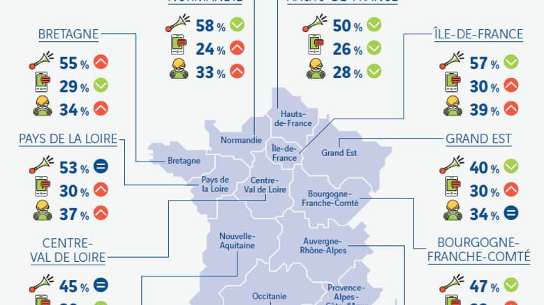 Au niveau national, le SMS au volant et la somnolence sont des pratiques en hausse par rapport au précédent baromètre. Au niveau national, le SMS au volant et la somnolence sont des pratiques en hausse par rapport au précédent baromètre.