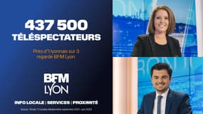 L'étude TV locales de Médiamétrie sur la période septembre 2021 / juin 2022 confirme un nouveau record d'audience pour les 8 chaînes d’info locales BFM.  