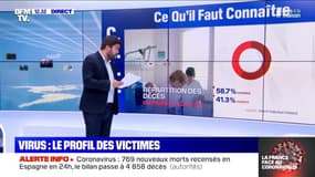 Coronavirus: quel est le profil des victimes en France ?