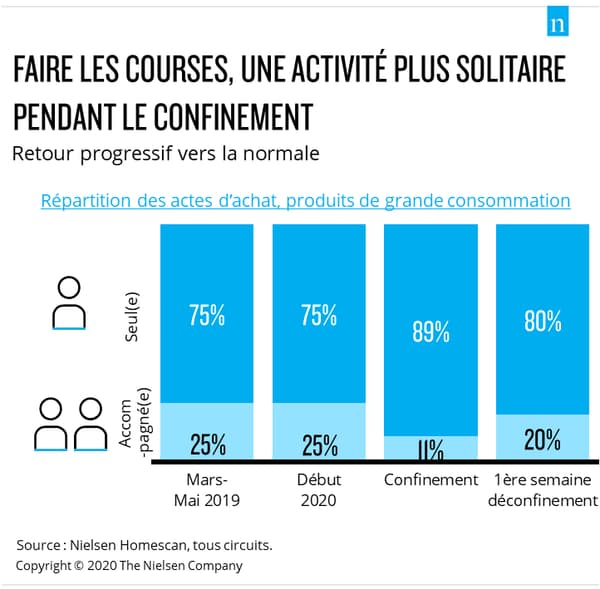 Les courses en couple ont un peu repris avec le déconfinement. Les courses en couple ont un peu repris avec le déconfinement.