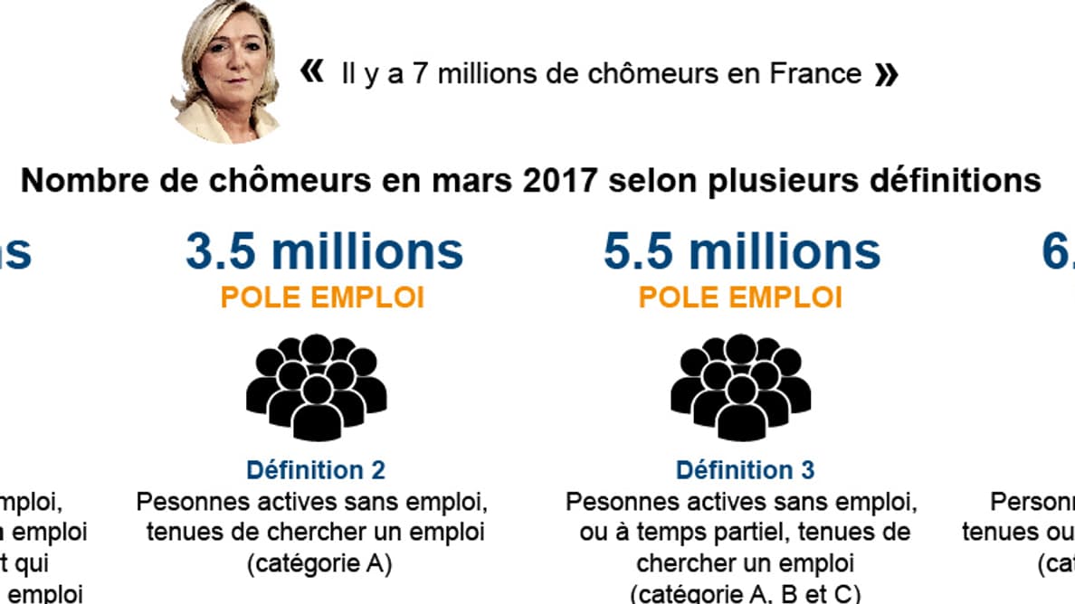 Approximation chômage Marine Le Pen Approximation chômage Marine Le Pen