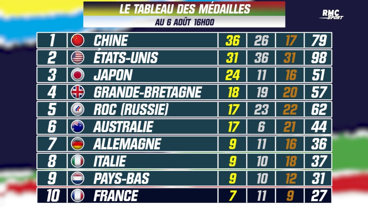 Les médailles françaises aux Jeux olympiques
