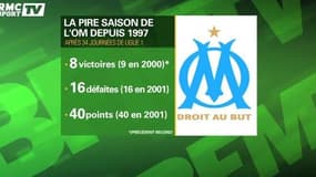 OM - La saison tourne au ridicule