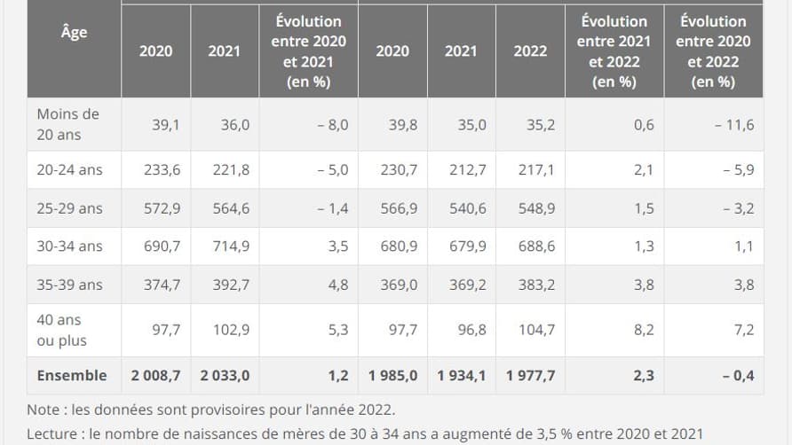Évolution du nombre de naissances selon l'âge des mères, entre 2020, 2021 et 2022