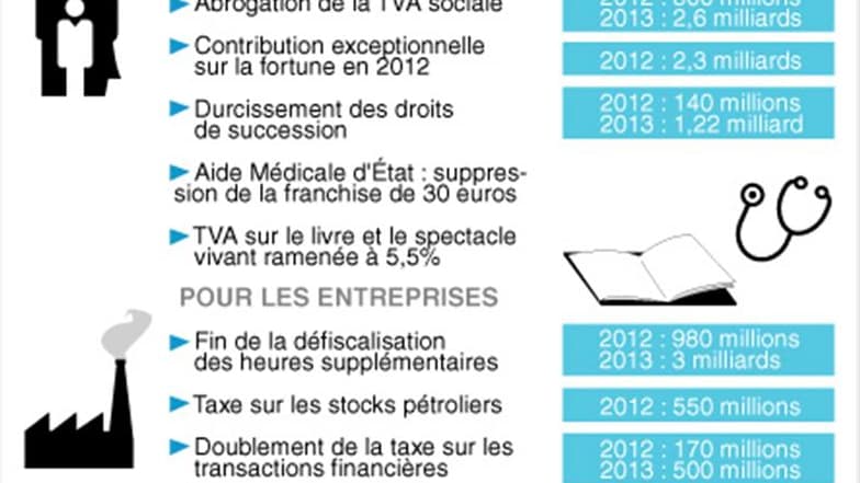 LE BUDGET RECTIFICATIF 2012