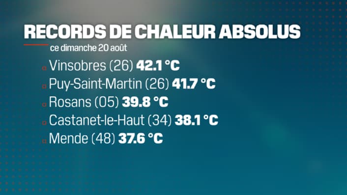 Les records de chaleur absolus enregistrés ce dimanche 20 août 2023.