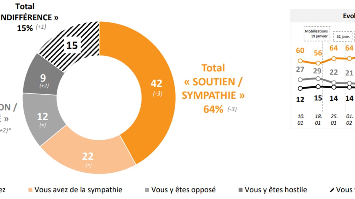 Réponses à la question "quelle est votre attitude à l'égard de la mobilisation contre la réforme des retraites?", dans le sondage Elabe pour BFMTV du 6 mars 2023
