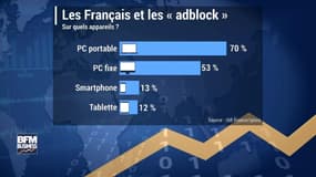 36% des français utilisent des adblock