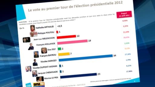 Au premier tour de l'élection présidentielle, Nicolas Sarkozy devancerait Marine Le Pen, selon un sondage exclusif CSA pour BFMTV.