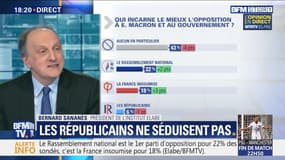 Sondage BFMTV: Les Républicains n'incarnent l'opposition que pour 6% des Français