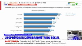 Congrès de l'UNCCAS: l'Ifop dévoile le 2e baromètre de l'action sociale en France 