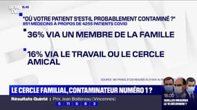 Covid-19: le premier foyer de contamination serait le cercle familial, selon une étude