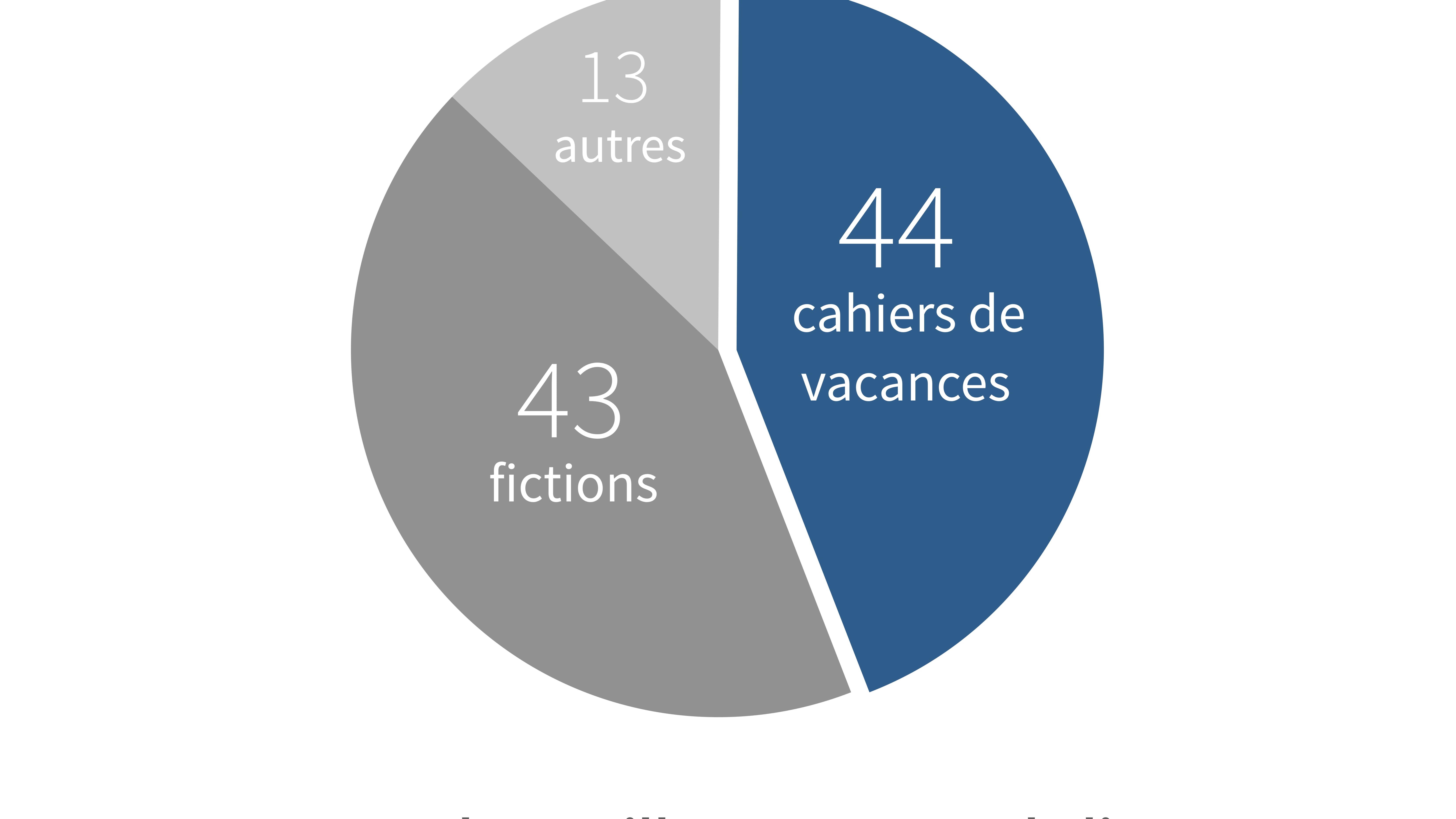 Les meilleures ventes de livres entre le 24 et le 30 juin 2019.