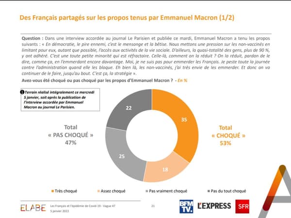 Sondage Elabe pour BFMTV le 5 janvier 2022. Sondage Elabe pour BFMTV le 5 janvier 2022.