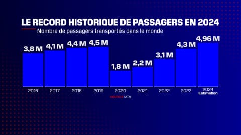 Le nombre de passagers au niveau mondial devrait dépasser de près de 500 millions cette année le niveau de 2019.