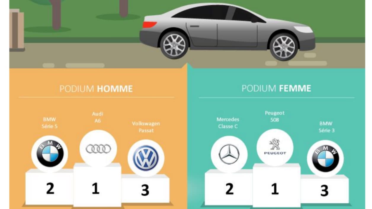 Les femmes mettent Peugeot en tête de leur choix pour les berlines. Les femmes mettent Peugeot en tête de leur choix pour les berlines.