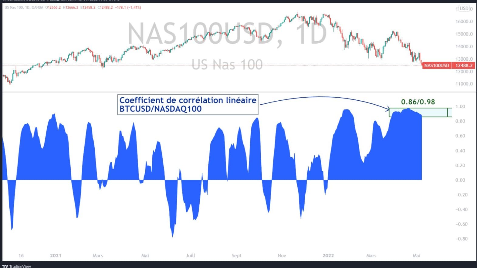 Corrélation bitcoin et Nasdaq au 9 mai 2022, TradingView.com Corrélation bitcoin et Nasdaq au 9 mai 2022, TradingView.com