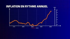 L'inflation en France.